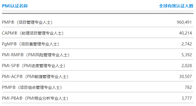 2019年9月PMI持证人数统计
