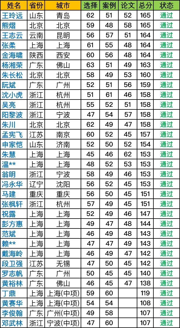 软考通过人员-1.png