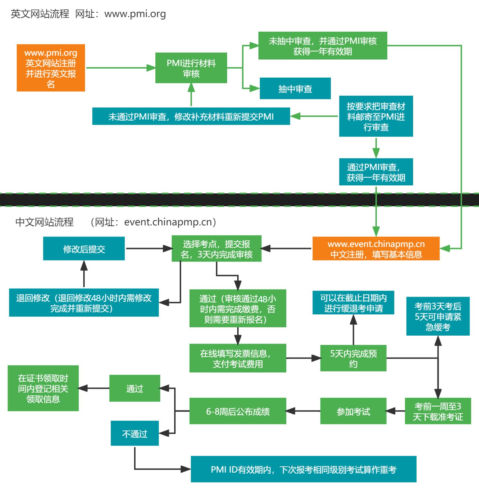 PMP报考流程.png